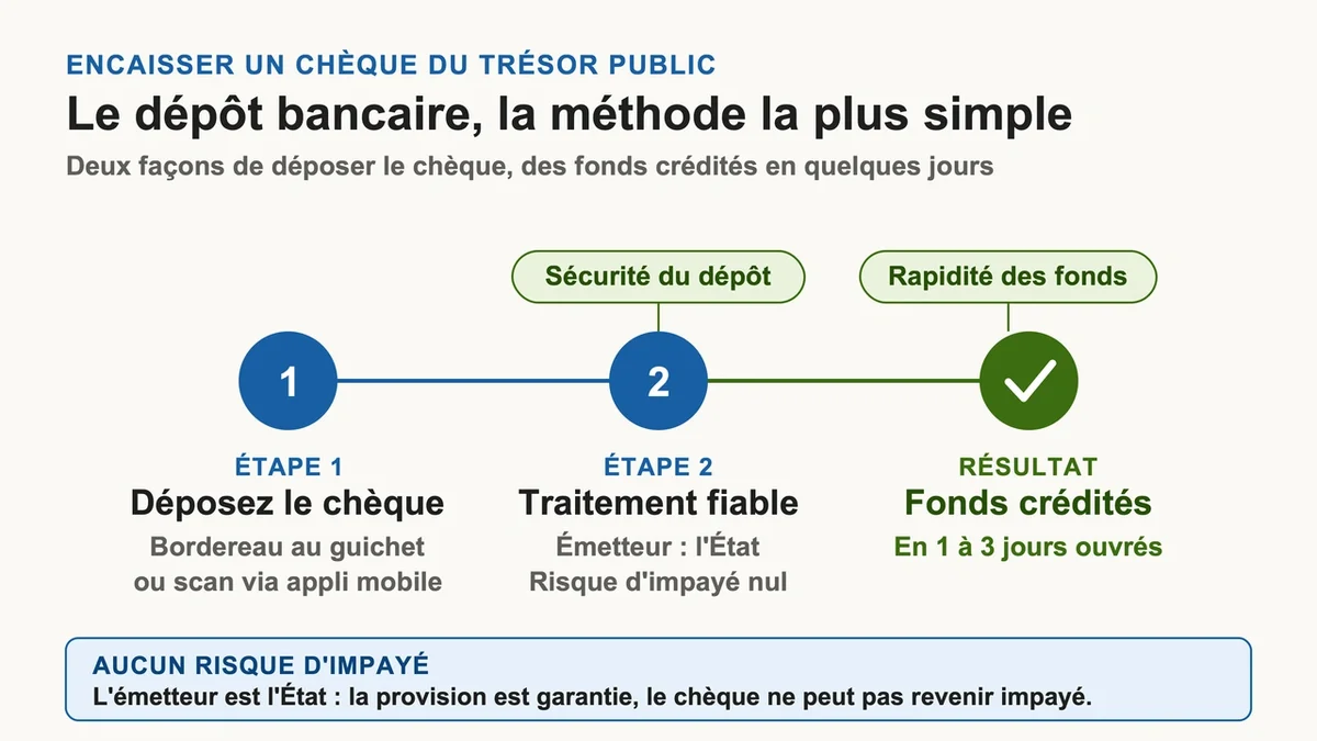 Personne utilisant une application mobile pour encaisser un chèque en toute sécurité