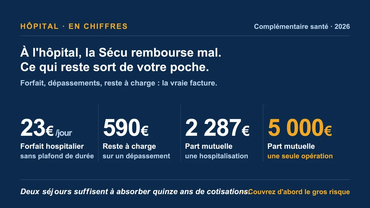Factures médicales d'hôpital avec détails des coûts d'hospitalisation et dépassements d'honoraires