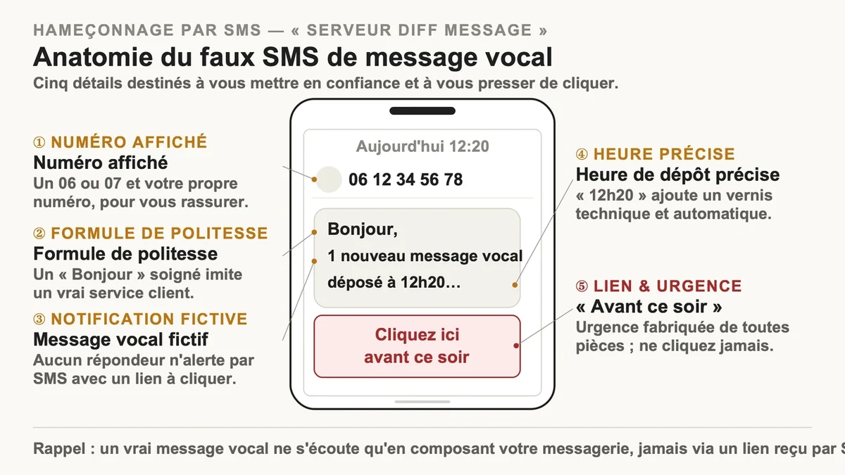 Exemple de message de hameçonnage par SMS avec un lien et des éléments alarmants