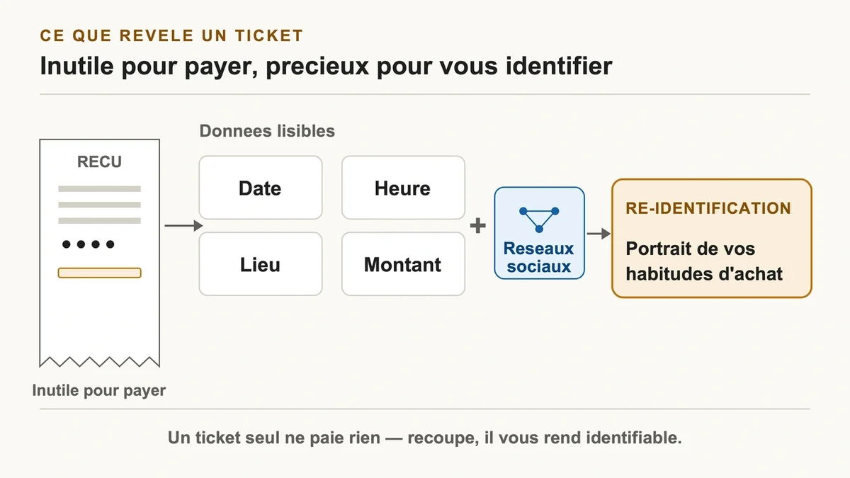 Ticket de carte bancaire avec des informations d'achat et un smartphone affichant un profil de réseau social