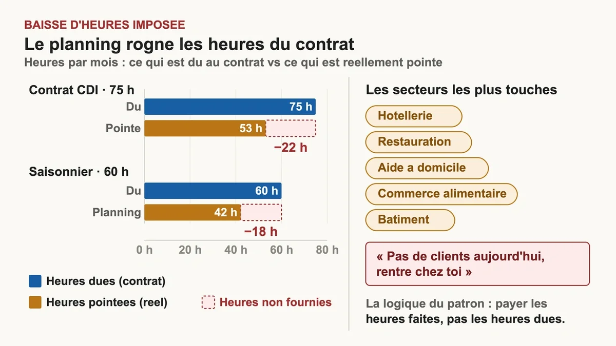 Employés d'un restaurant regardant l'horloge, symbolisant la réduction des heures de travail