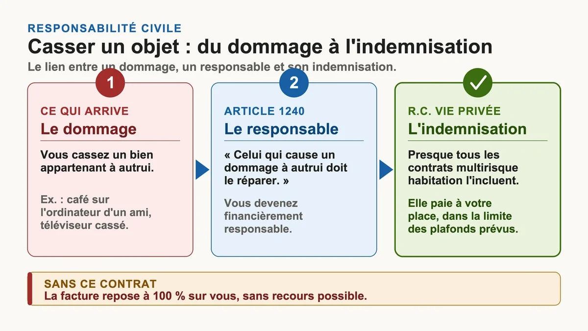 Schéma illustrant la responsabilité civile et l'indemnisation après un dommage causé à un objet