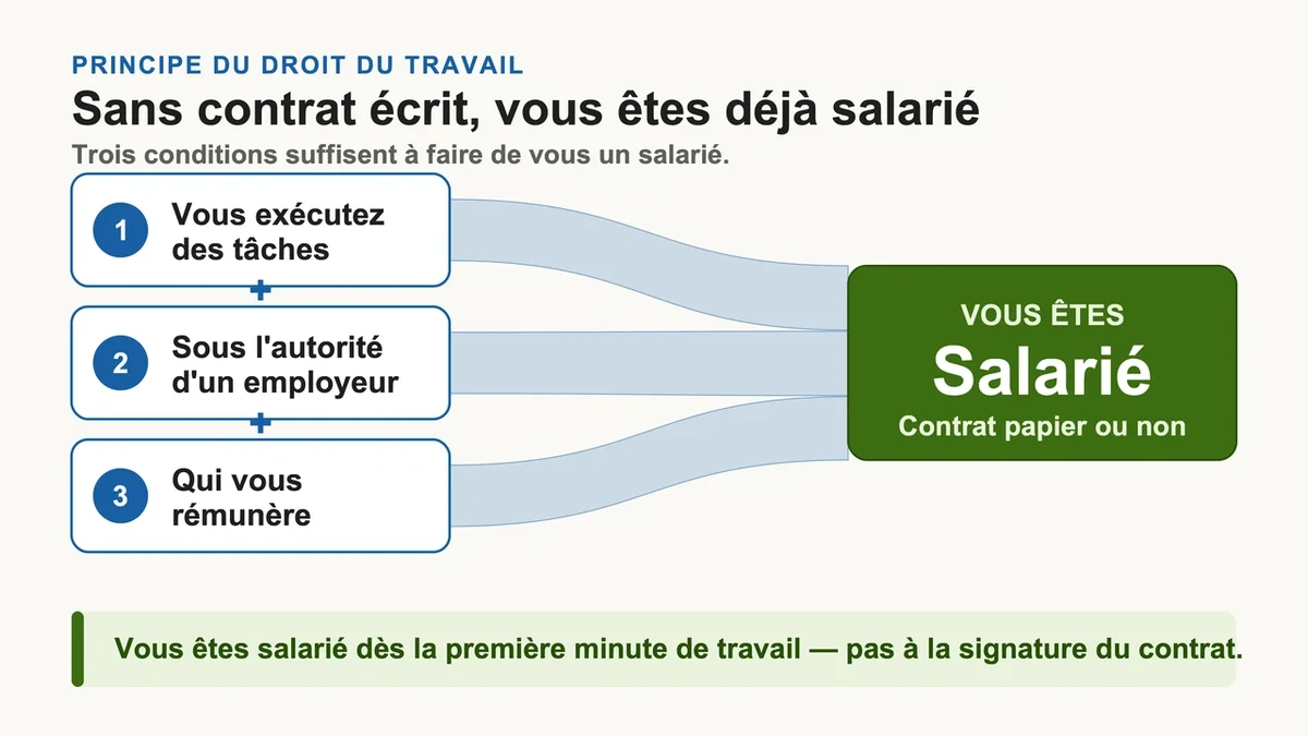 Salarié effectuant une tâche sous l'autorité d'un employeur sans contrat écrit