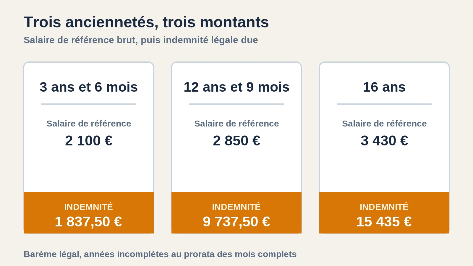 Trois cas chiffrés : ancienneté, salaire de référence et montant final de l'indemnité