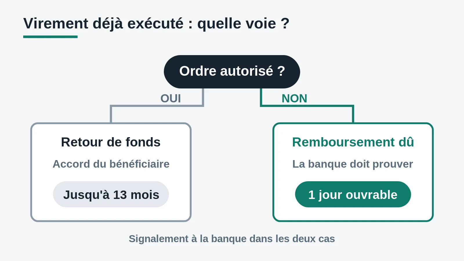 Arbre de décision : ordre autorisé ou non, voie à suivre et délai applicable