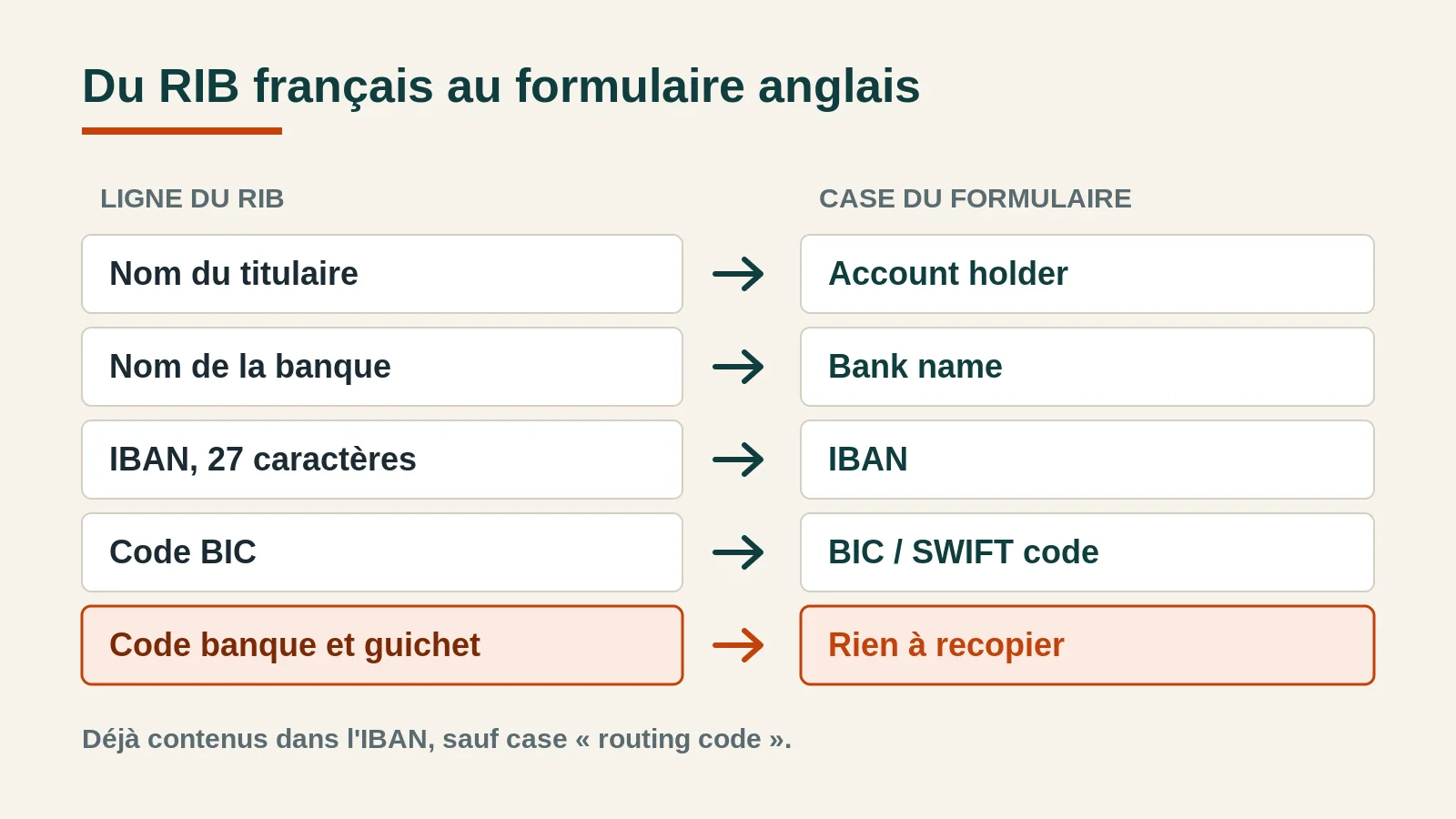 Tableau de correspondance entre les lignes d'un RIB français et les cases d'un formulaire bancaire en anglais