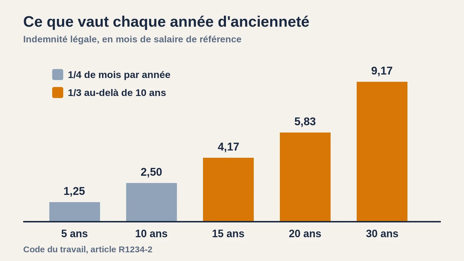Barème de l'indemnité légale : nombre de mois de salaire selon l'ancienneté, de 5 à 30 ans